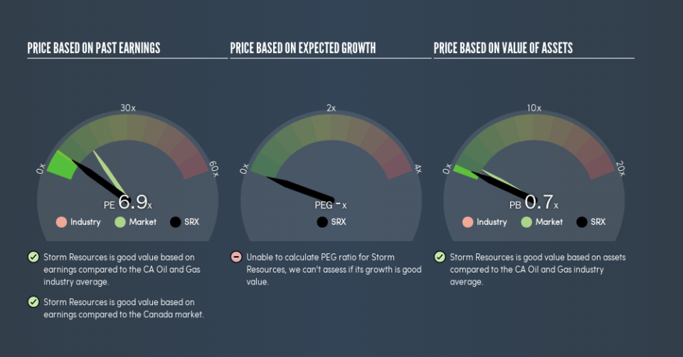 TSX:SRX Price Estimation Relative to Market, April 22nd 2019