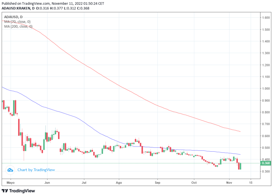 Cardano ha recuperado un 9% de su valor