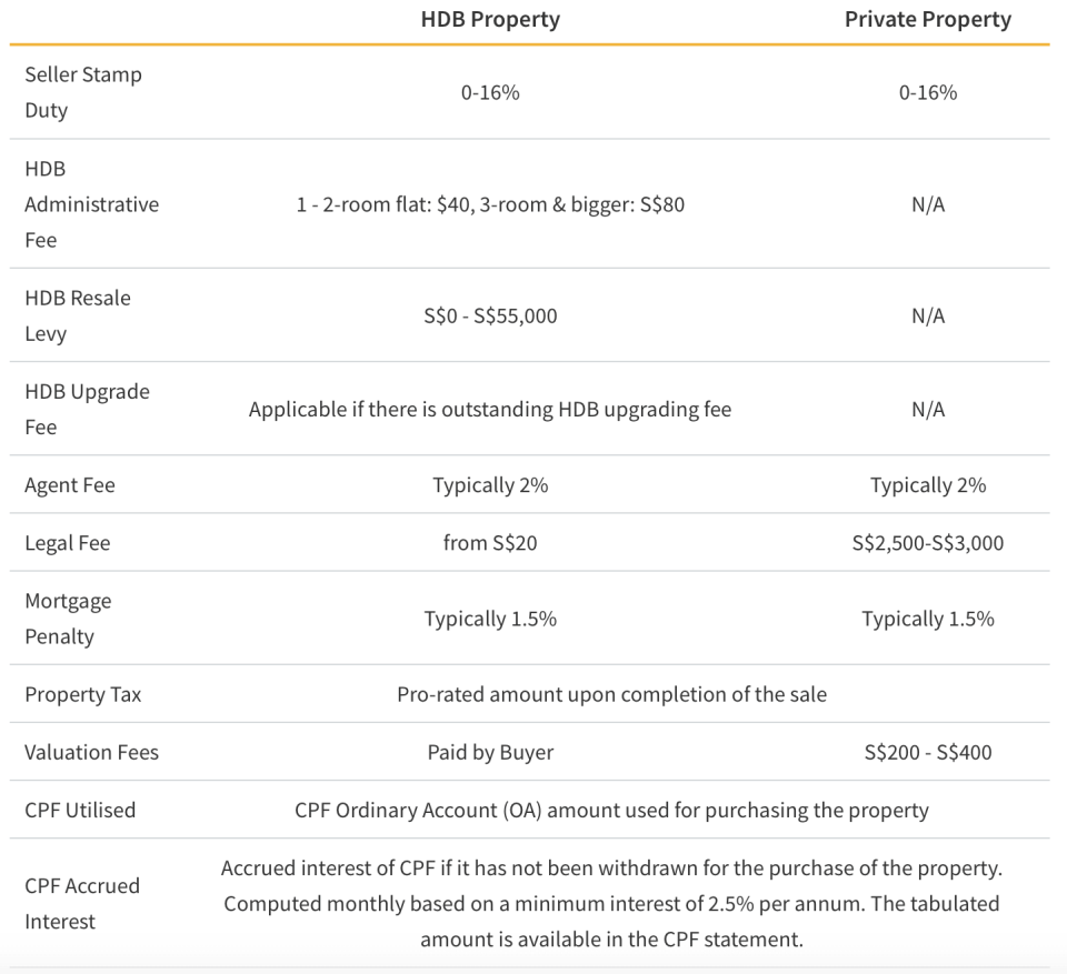 Homeowner's Selling Fees