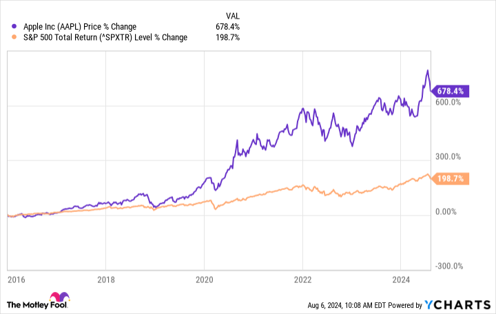 AAPL Chart