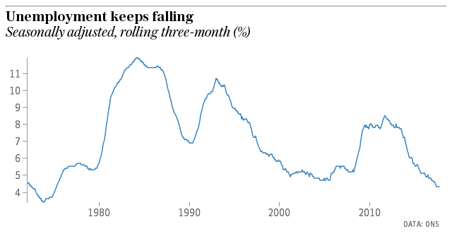 Monthly unemployment rate