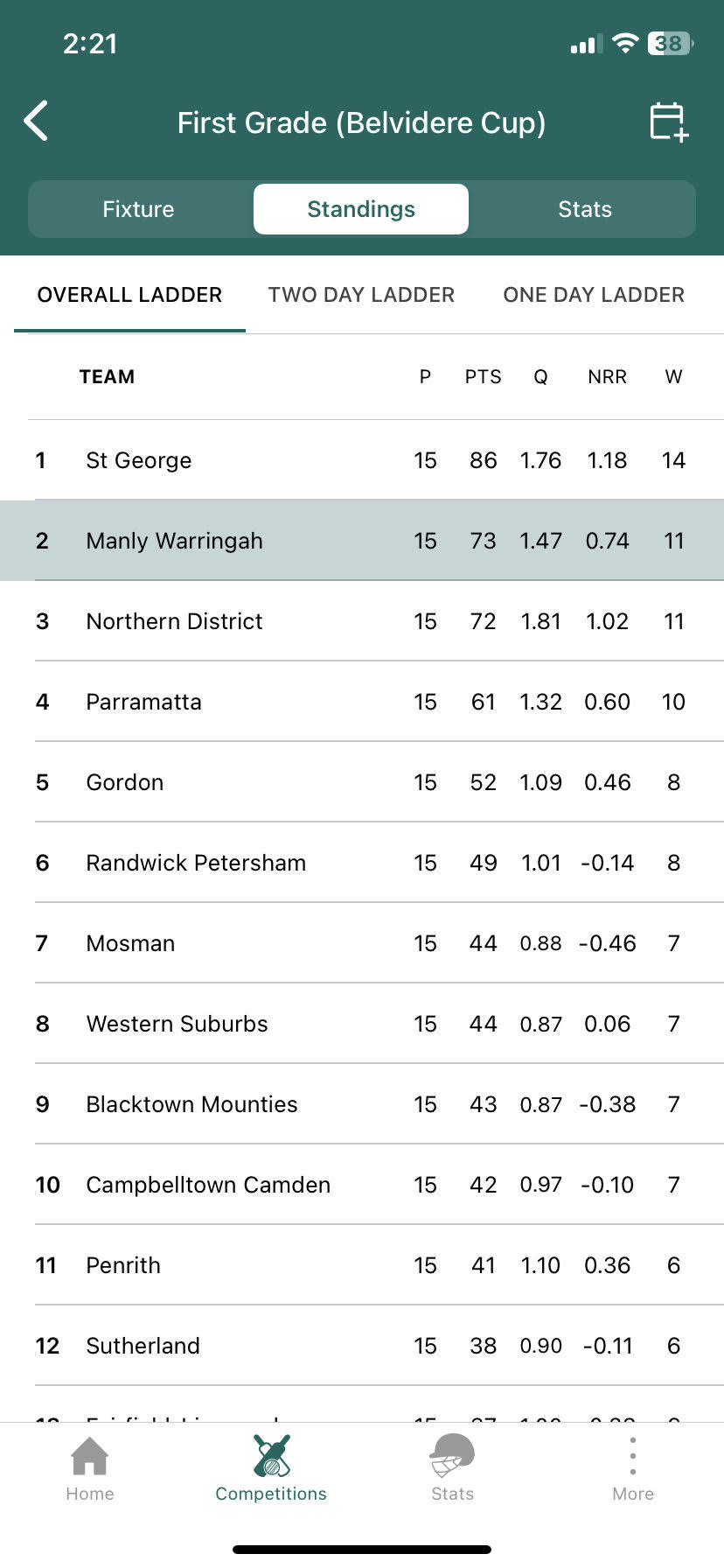 The NSW Premier Cricket ladder, with Northern Districts in third spot.