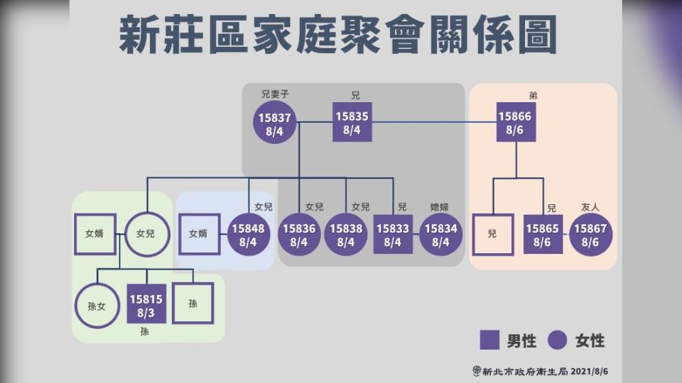 新莊區確診個案家庭聚會關係圖。（圖／新北市政府）