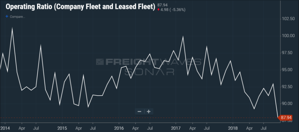 Asset based carrier operating ratios are falling into the 4th quarter despite cooling market. (SONAR chart of OPRAT.CFOO)