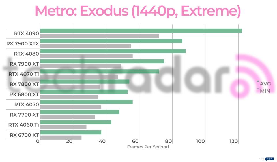 Benchmarking results for the AMD Radeon RX 7700 XT