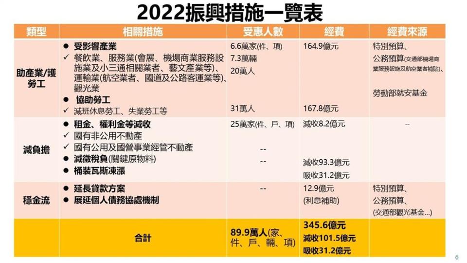 行政院今天拍板通過345.6億元紓困與振興經費。（圖／行政院提供）