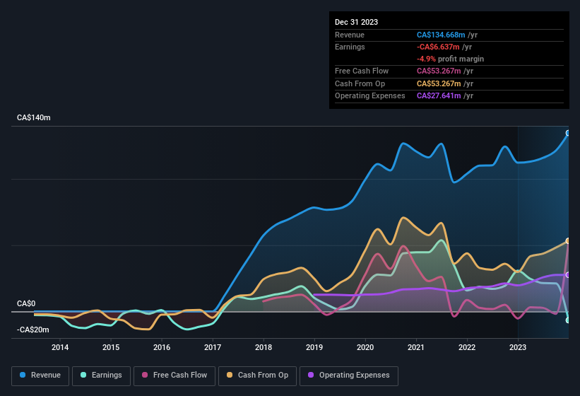 earnings-and-revenue-history