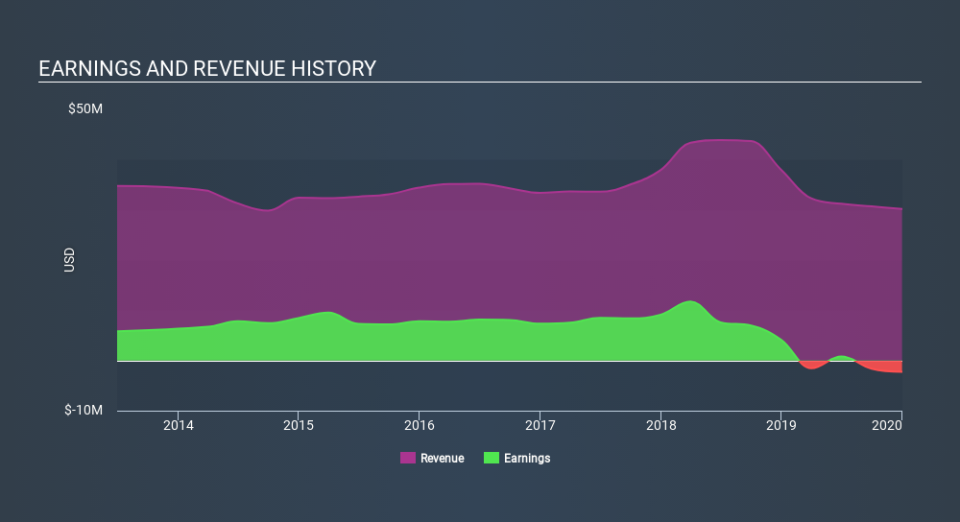 NasdaqCM:TYHT Income Statement, February 21st 2020