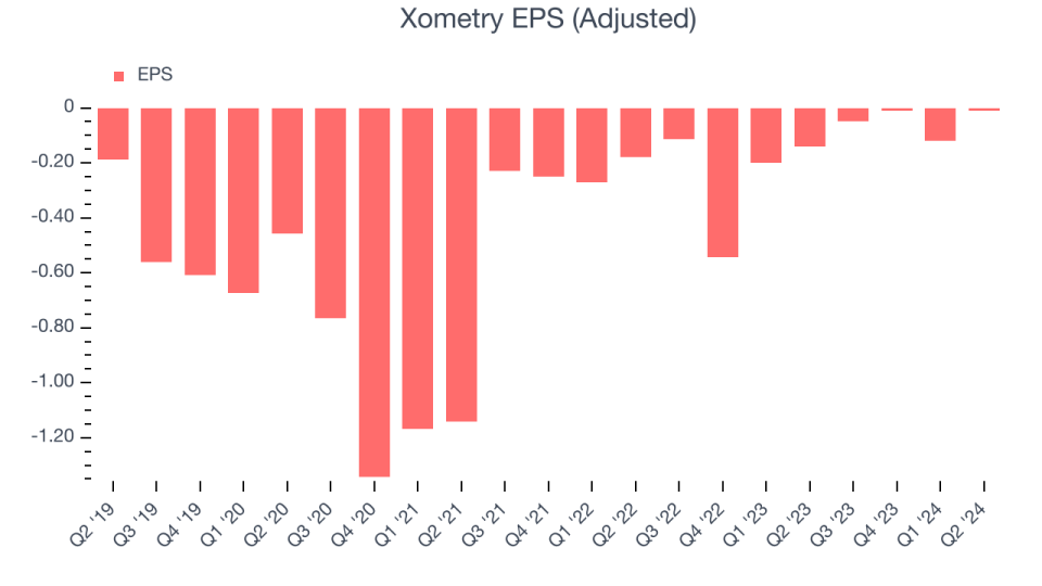 Xometry EPS (Adjusted)