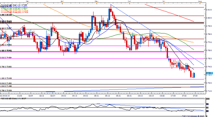 AUD/USD Daily Chart