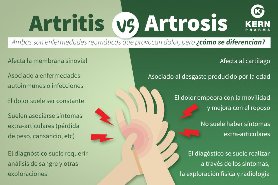 Desde Kernpharma explican las diferencias entre artritis y artrosis.
