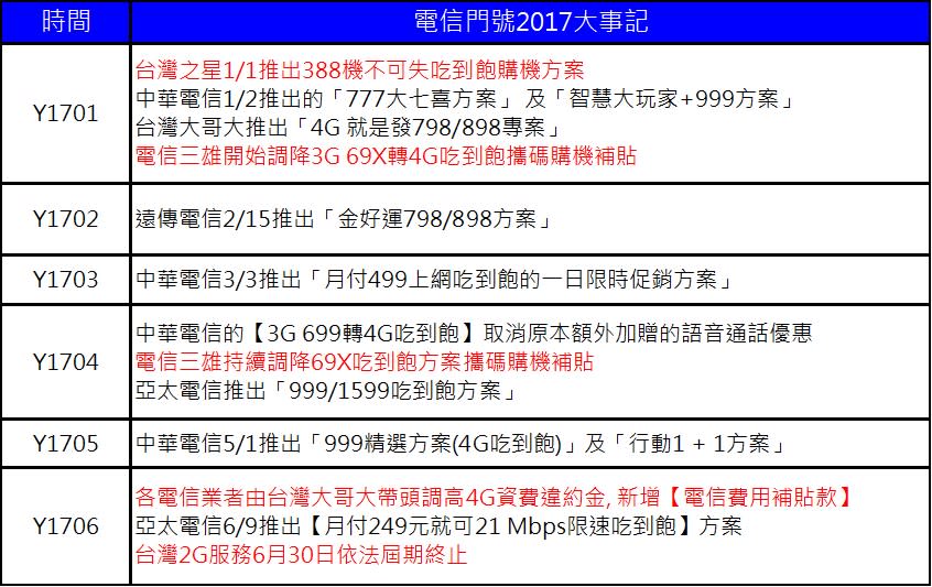 Best 電信資費 of 2017