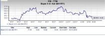 Let's put Bayer AG (BAYRY) stock into this equation and find out if it is a good choice for value-oriented investors right now.