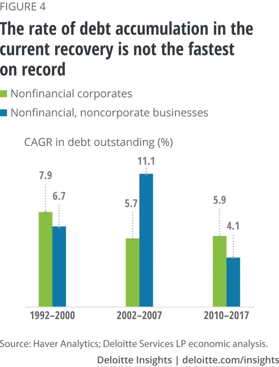 Non-financial corporate debt is rising, but not as quickly as in previous years.