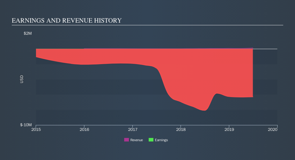 NasdaqCM:CODX Income Statement, September 16th 2019