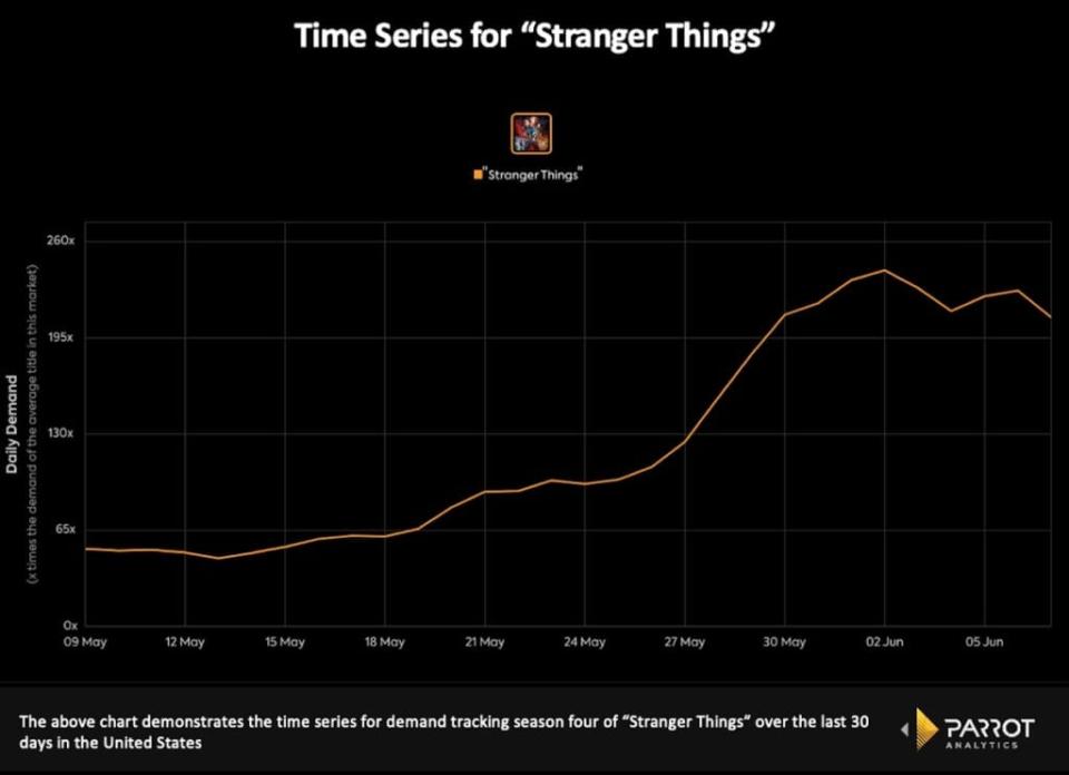 Time series for “Stranger Things,” May 9-June 5 (Parrot Analytics)