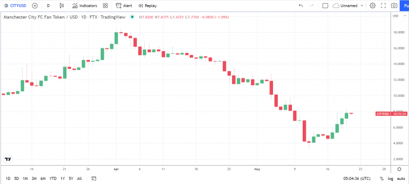 CITYUSD 21522 Daily Chart.