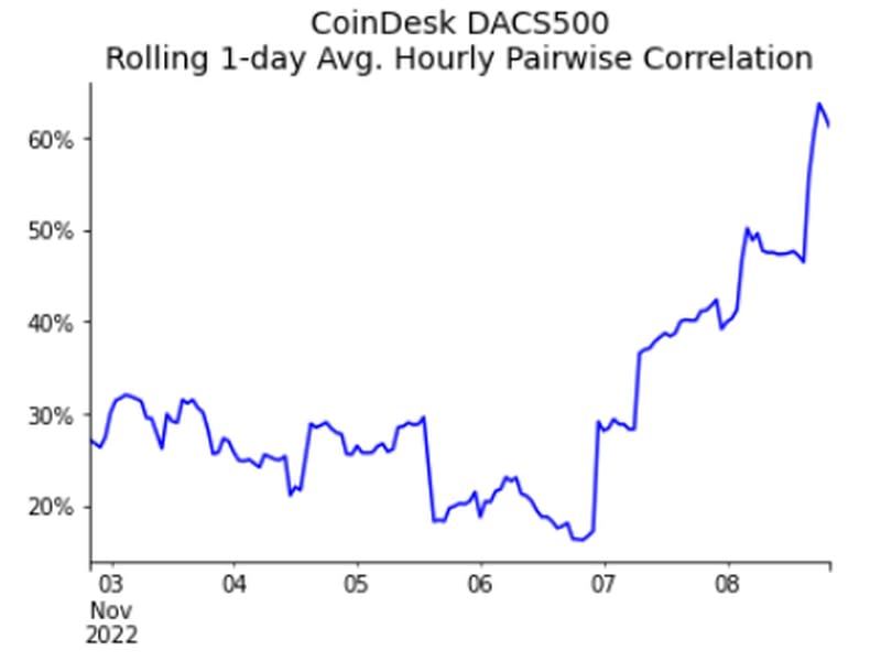 Correlations soared between assets in the CoinDesk DACS 500. (Coindesk Indices, CoinMarketCap)