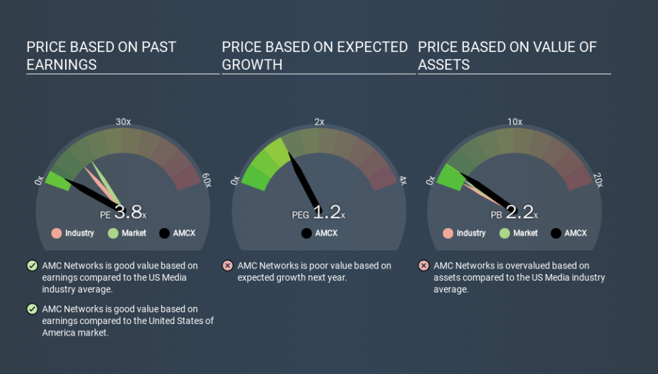 NasdaqGS:AMCX Price Estimation Relative to Market, March 10th 2020