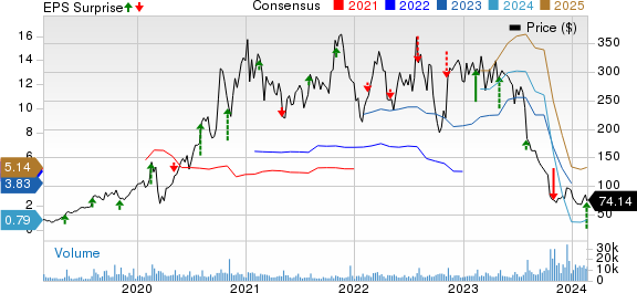 SolarEdge Technologies, Inc. Price, Consensus and EPS Surprise