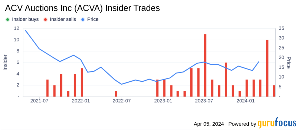 Insider Sell: COO Vikas Mehta Sells 121,741 Shares of ACV Auctions Inc (ACVA)