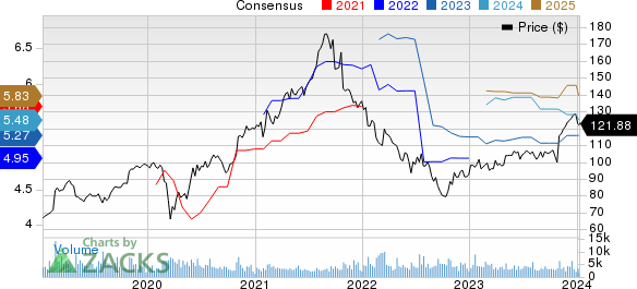 Garmin Ltd. Price and Consensus