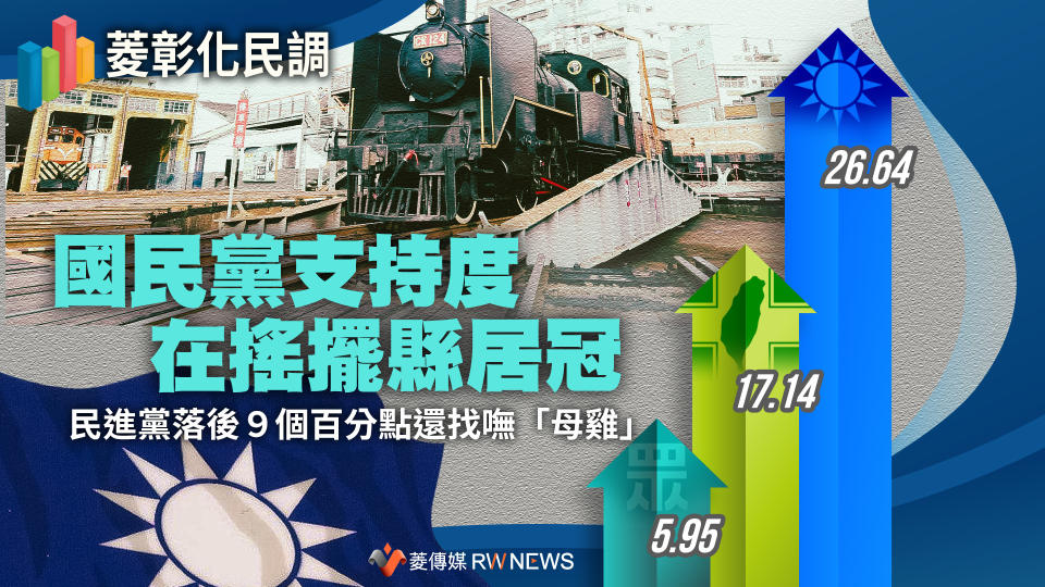 菱彰化民調２／國民黨支持度在搖擺縣居冠　民進黨落後９個百分點還找嘸「母雞」【圖 / 菱傳媒】