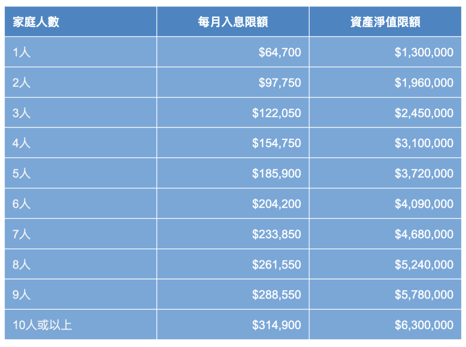 公屋入息上限2022-公屋資產上限2022-公屋富戶入息限額-公屋入息限額-公屋入息-公屋除名-公屋bb加名-公屋倍半租-公屋調遷