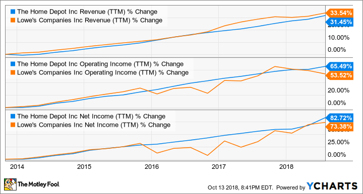 HD Revenue (TTM) Chart