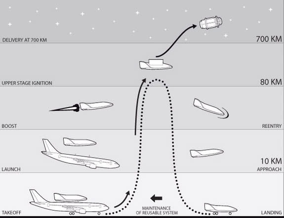 This Swiss Space Systems graphic depicts the flight planned for the company's unmanned SOAR space plane for satellite launches. The spacecraft is designed to launch from an Airbus A300 jetliner.