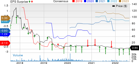 Puma Biotech (PBYI) up Q2 Earnings &