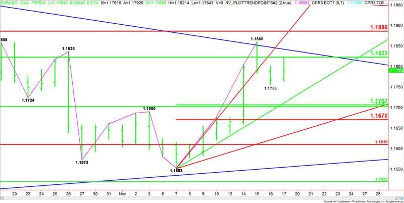 EURUSD giornaliero