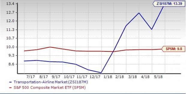 Airline Stock Outlook: High Costs Pose Short-Term Challenges