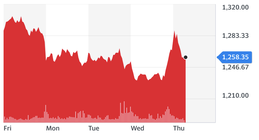 Shell five-day chart. Source: Yahoo Finance 