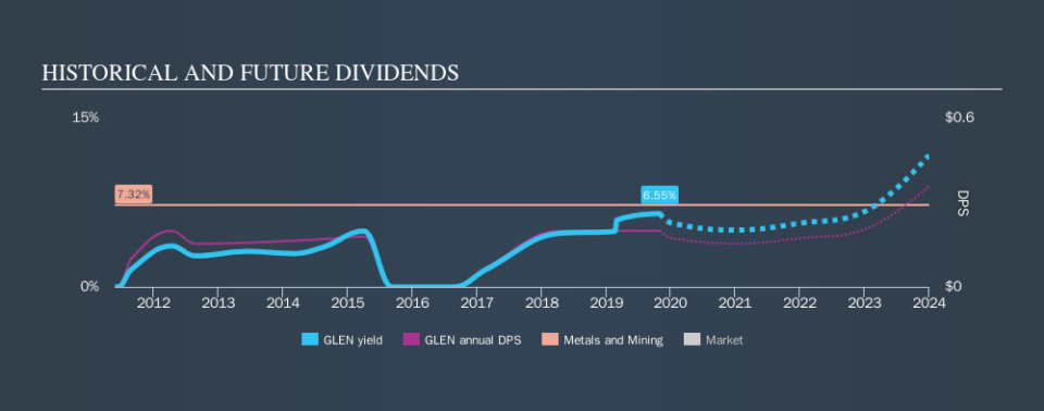 LSE:GLEN Historical Dividend Yield, October 31st 2019