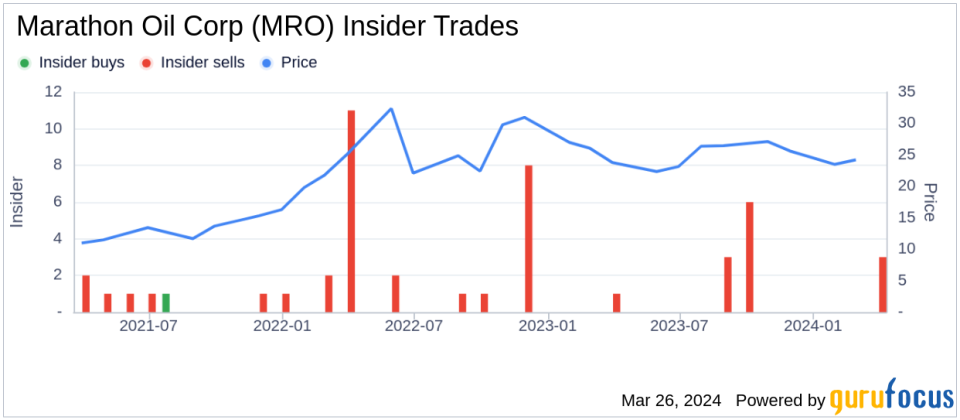 Executive VP and CFO Dane Whitehead Sells 73,233 Shares of Marathon Oil Corp (MRO)