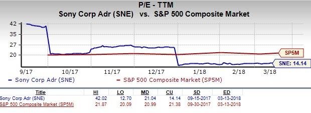 Sony's (SNE) gaming and home entertainment businesses continue to witness robust momentum, and the company enjoys several other growth catalysts.