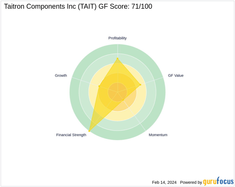 Jim Simons Adjusts Position in Taitron Components Inc