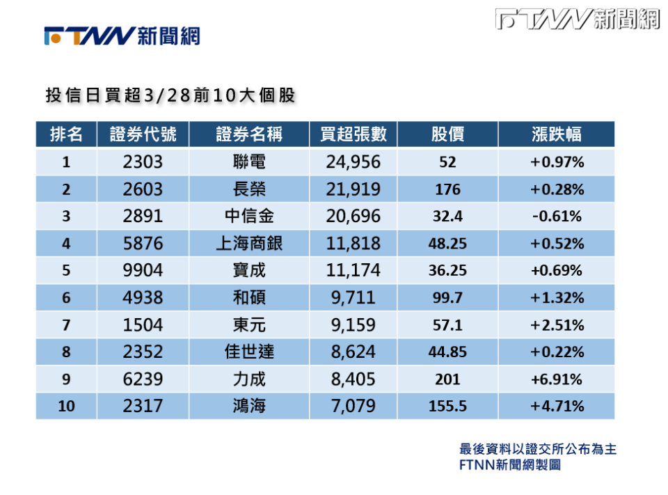 投信今日十大買超榜。（圖／FTNN製表）