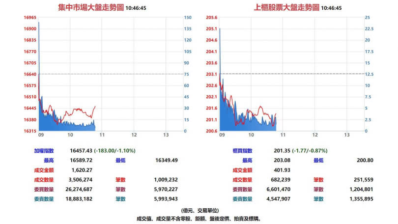 台股集中市場與上櫃股票10月12日盤中走勢圖。（圖／翻攝自基本市況報導網站）