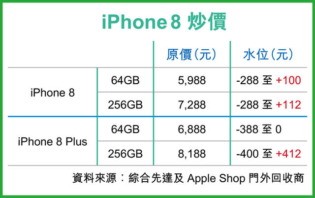 iPhone 8開賣 2小時現燶味