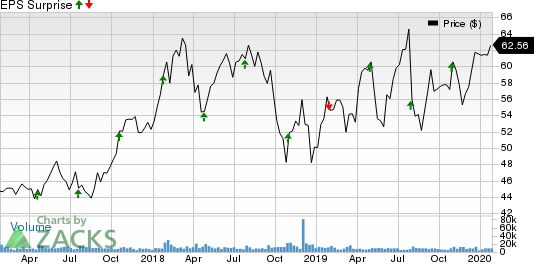 Maxim Integrated Products, Inc. Price and EPS Surprise