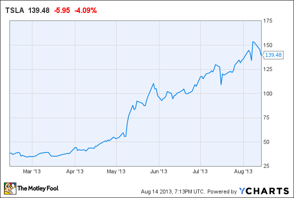 TSLA Chart