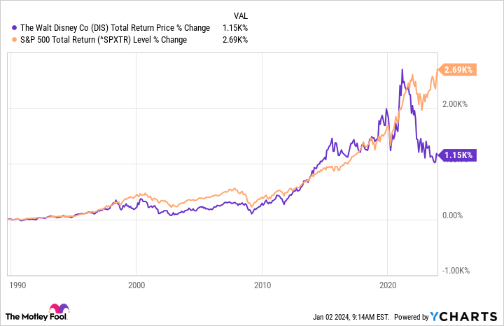 DIS Total Return Price Chart