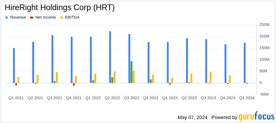HireRight Holdings Corp (HRT) Q1 2024 Earnings: Misses Revenue Expectations and Reports Net Loss