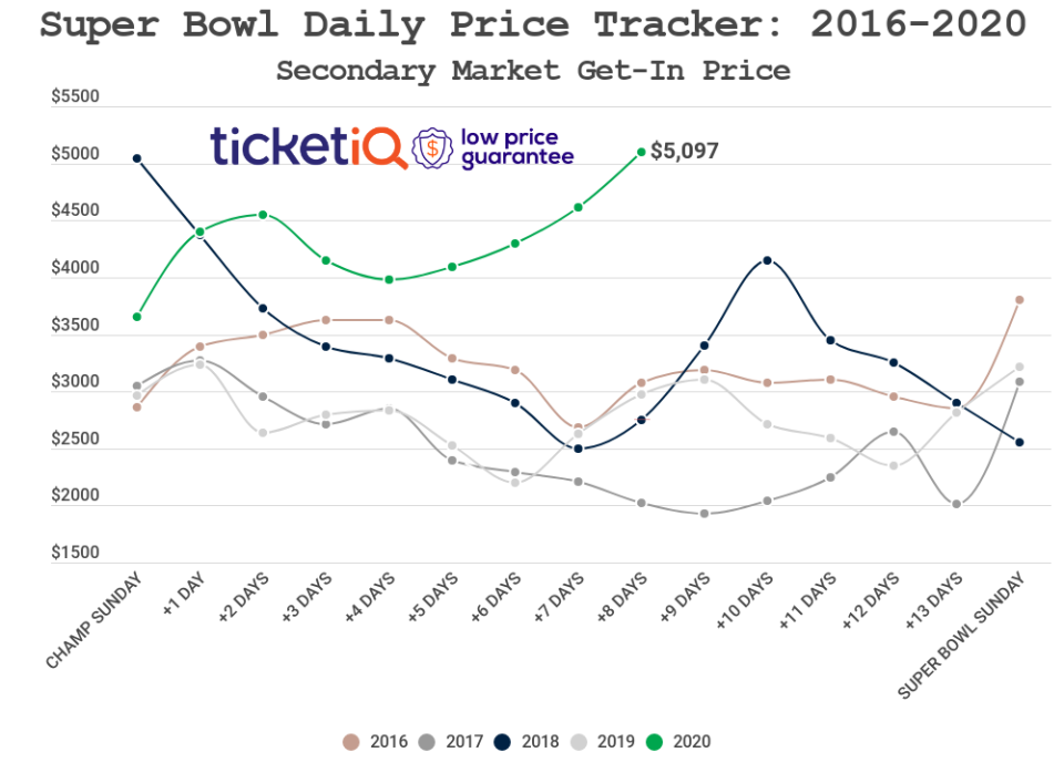 chart from TicketIQ on Jan. 27, 2020