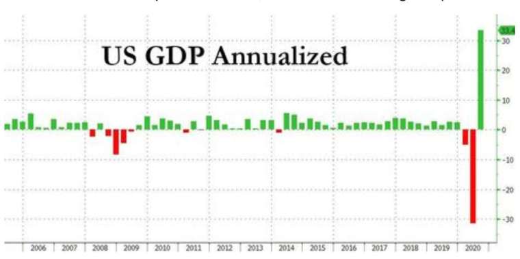 美國GDP季增年率終值 (圖：Zerohedge)