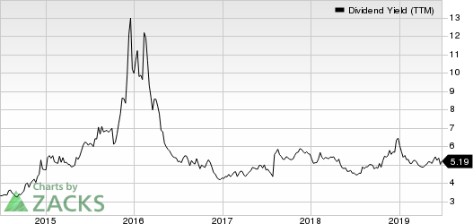 ONEOK, Inc. Dividend Yield (TTM)