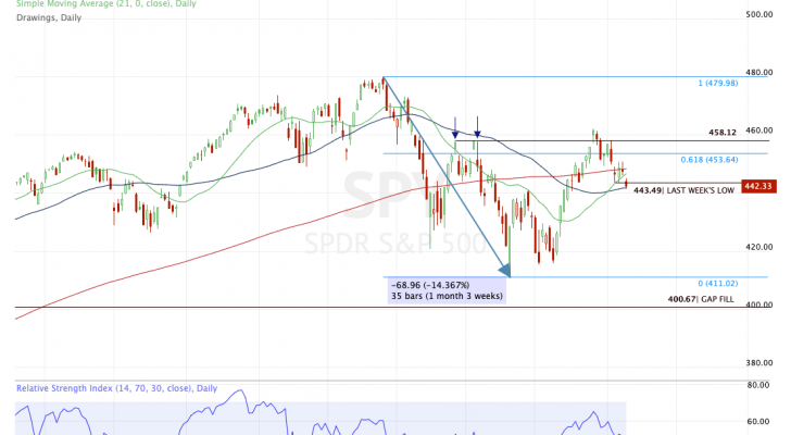 Daily chart of the SPY stock