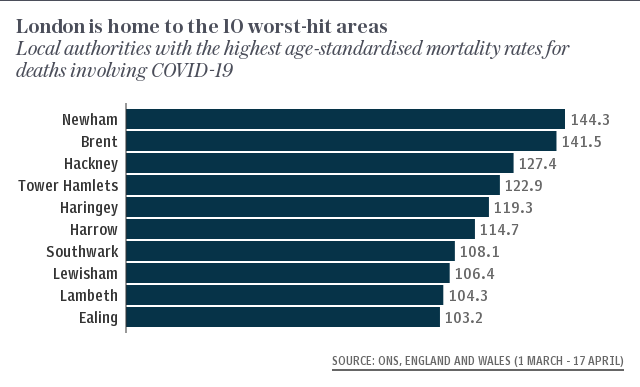 London is home to the 10 worst-hit areas